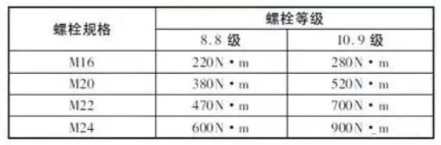 表3螺栓扭紧力矩