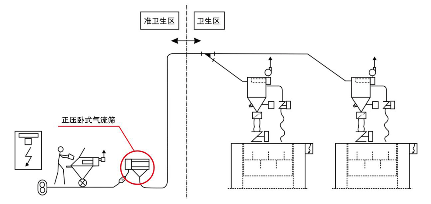 证压气流筛